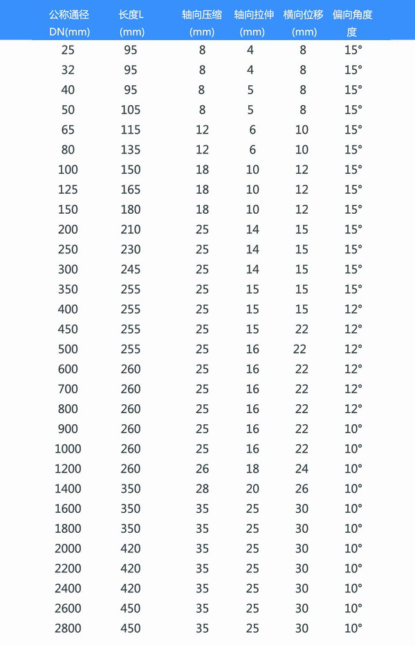 PVC法蘭氟橡膠避震喉型號參數(shù)表